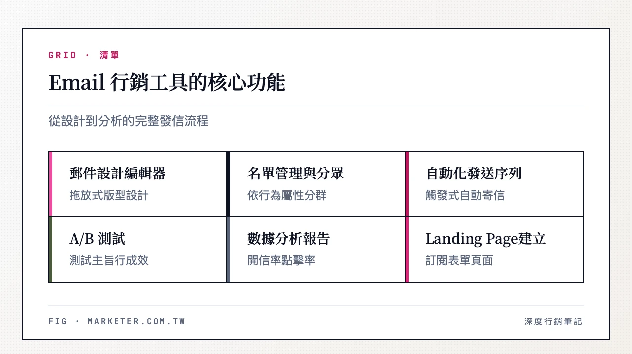 Email 行銷工具的核心功能:郵件設計編輯器、名單管理與分眾、自動化發送序列、A/B 測試、數據分析報告與 Landing Page 建立 Email行銷工具的核心功能:郵件設計編輯器、名單管理與分眾、自動化發送序列、A/B測試、數據分析報告