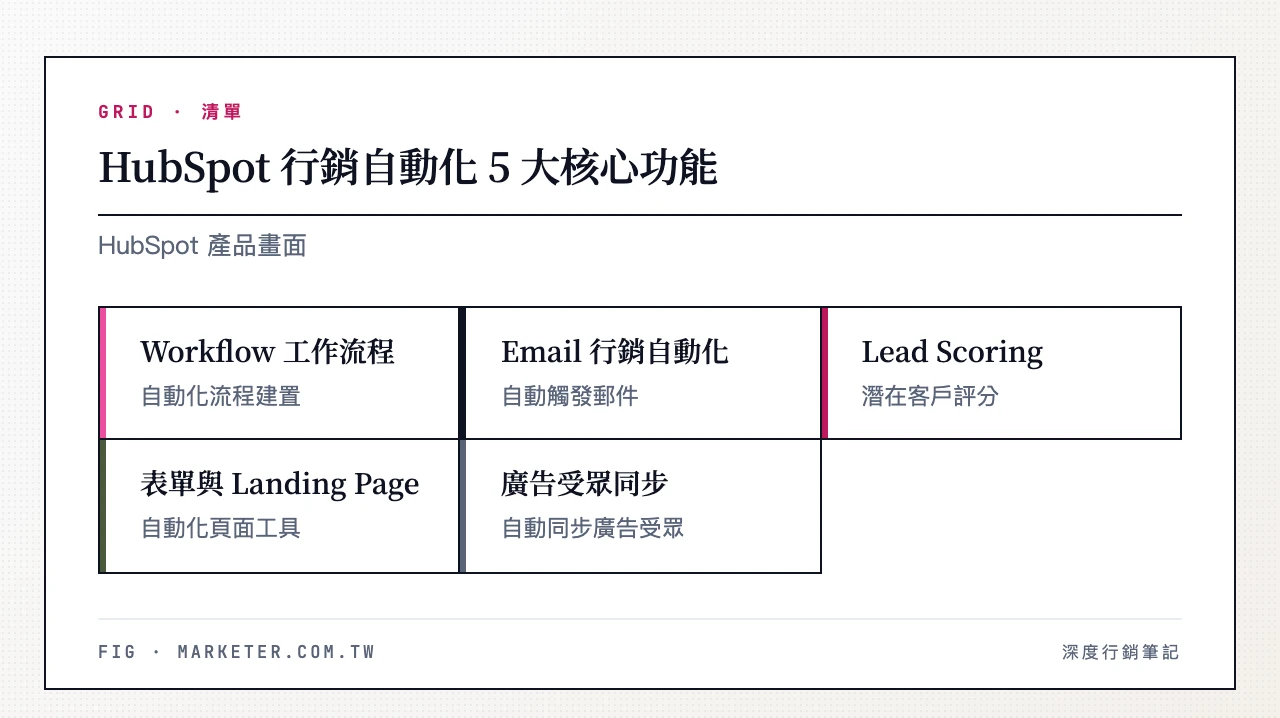 HubSpot 行銷自動化 5 大核心功能：Workflow 工作流程、Email 行銷自動化、潛在客戶評分（Lead Scoring）、表單與 Landing Page 自動化、廣告受眾自動同步　HubSpot 產品畫面
