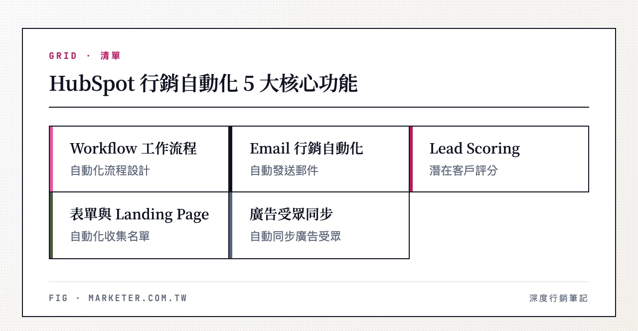 HubSpot 行銷自動化 5 大核心功能：Workflow 工作流程、Email 行銷自動化、潛在客戶評分（Lead Scoring）、表單與 Landing Page 自動化、廣告受眾自動同步　HubSpot 產品畫面