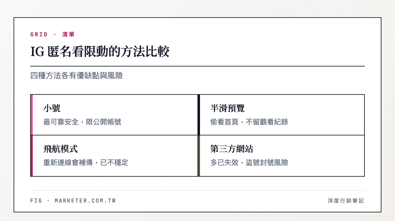 IG 匿名看限動的四種方法與風險，小號（最可靠且安全，只能看公開帳號），半滑預覽（只偷看第一頁，不會被記錄成觀看），飛航模式（以前可行，現在重新連線會補傳紀錄，不穩定），第三方網站（多數已失效，有盜號與封號風險，絕不登入）