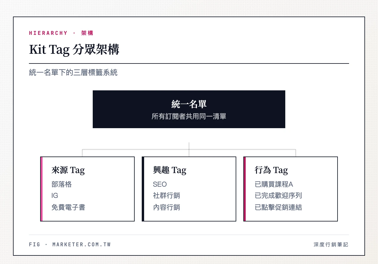 Kit Tag 分眾架構：統一名單下分為來源 Tag（部落格、IG、免費電子書）、興趣 Tag（SEO、社群行銷、內容行銷）、行為 Tag（已購買課程A、已完成歡迎序列、已點擊促銷連結）　Kit Tag 分眾架構