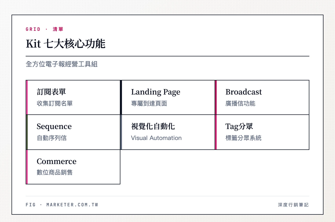 Kit 七大核心功能：訂閱表單與 Landing Page、Broadcast 廣播信、Sequence 自動序列信、Visual Automation 視覺化自動化、Tag 分眾系統、Kit Commerce 數位商品　Kit 七大核心功能