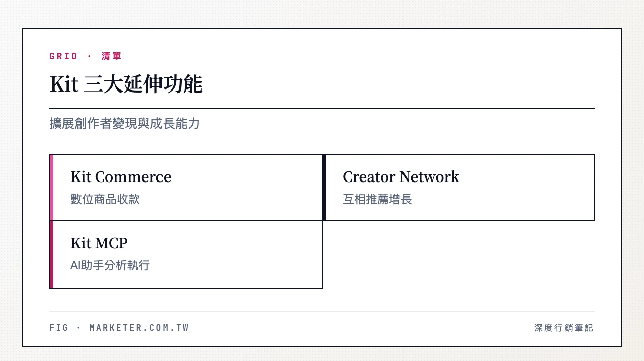 Kit 三大延伸功能：Kit Commerce 數位商品收款、Creator Network 互相推薦增長、Kit MCP AI 助手分析與執行　Kit 三大延伸功能