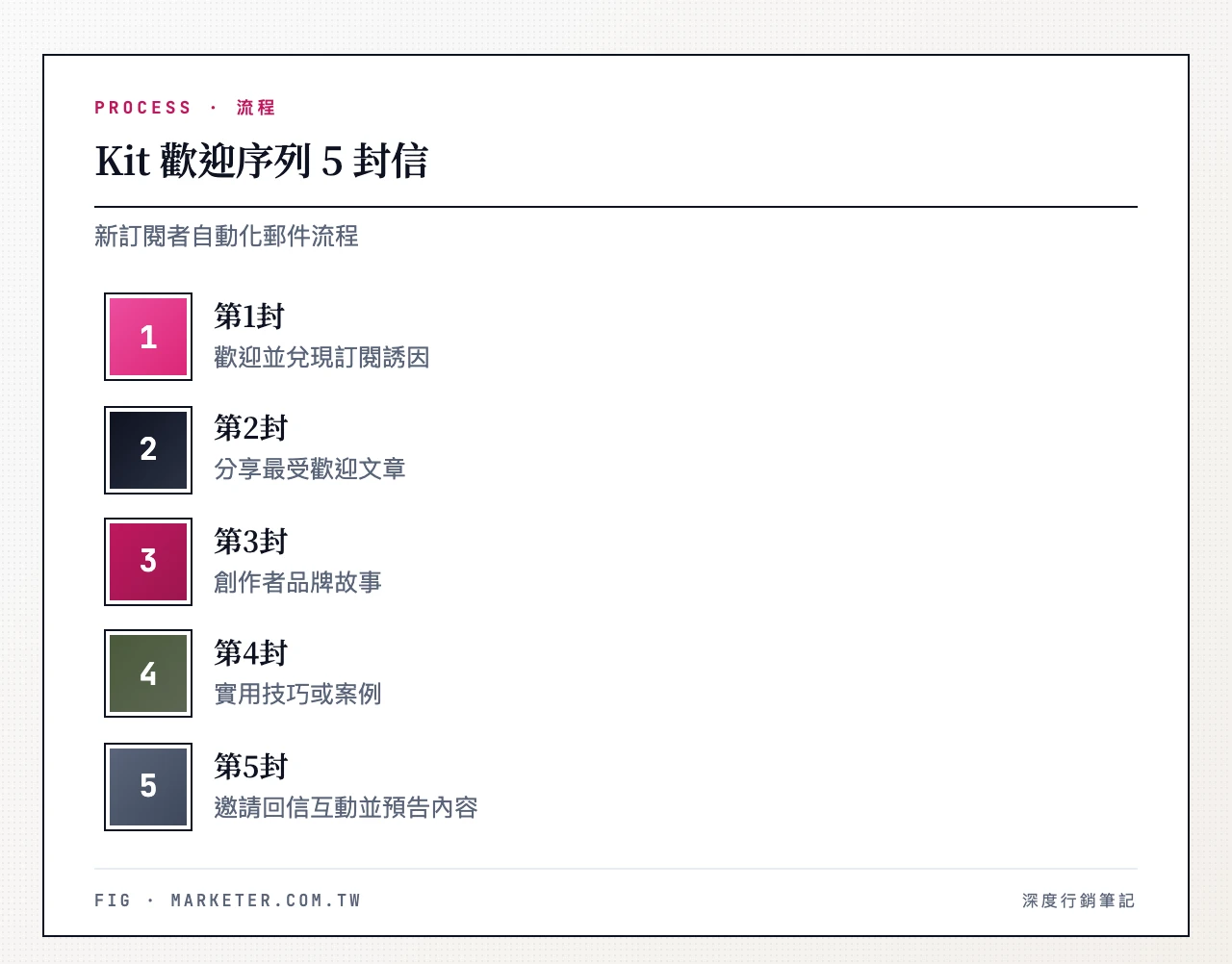 Kit 歡迎序列 5 封信：第1封歡迎與兌現訂閱誘因、第2封分享最受歡迎文章、第3封創作者品牌故事、第4封實用技巧或案例、第5封邀請回信互動並預告內容　Kit 歡迎序列 5 封信