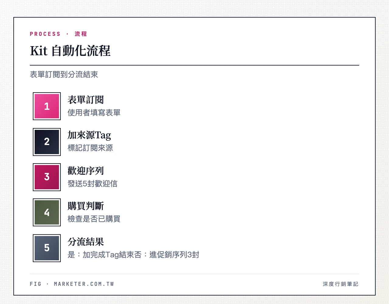 Kit 自動化流程：表單訂閱、加上來源Tag、開始歡迎序列5封、條件判斷是否已購買、是則加上已完成序列Tag結束、否則進入促銷序列3封　Kit 自動化流程