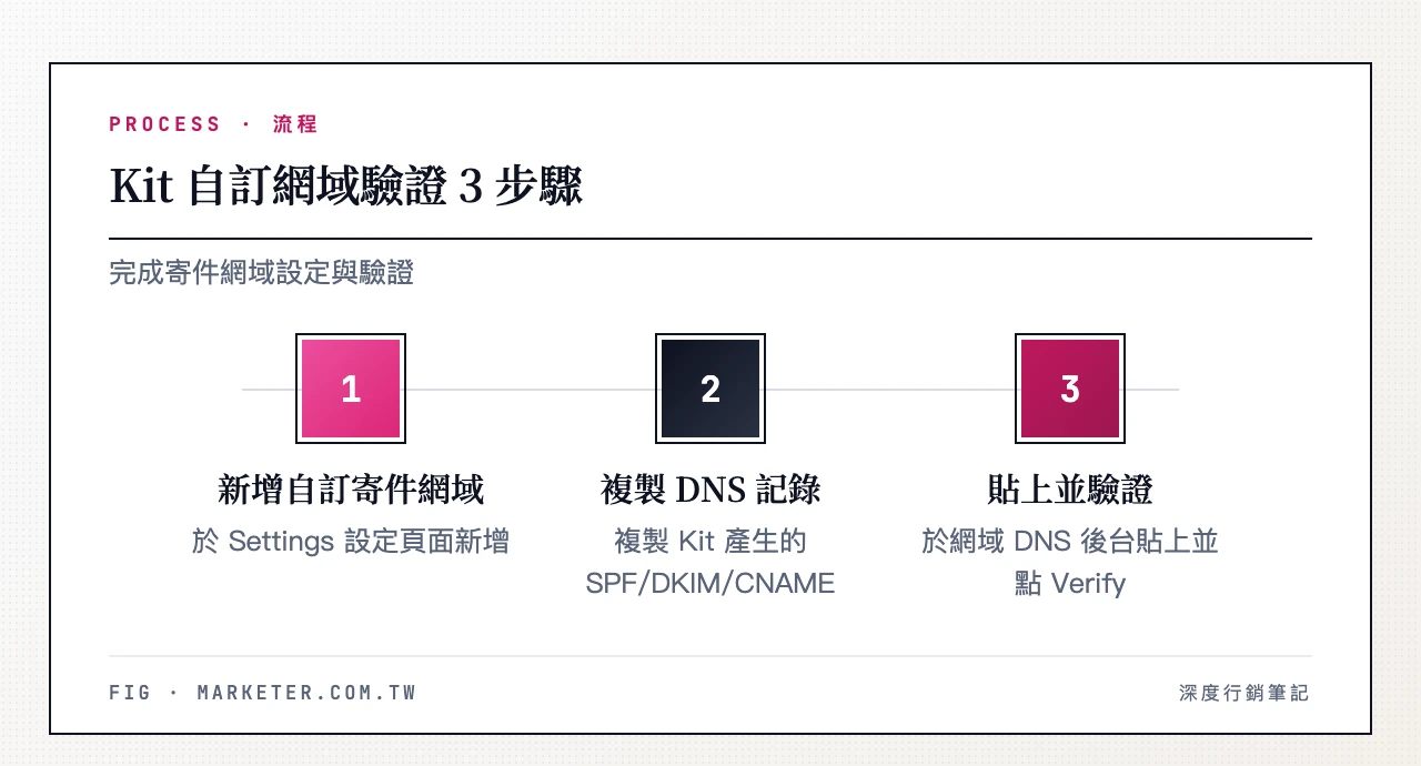 Kit 網域驗證 3 步驟：在 Settings 新增自訂寄件網域、複製 Kit 產生的 SPF/DKIM/CNAME 記錄、於網域 DNS 後台貼上並點 Verify 驗證　Kit 自訂網域驗證 3 步驟