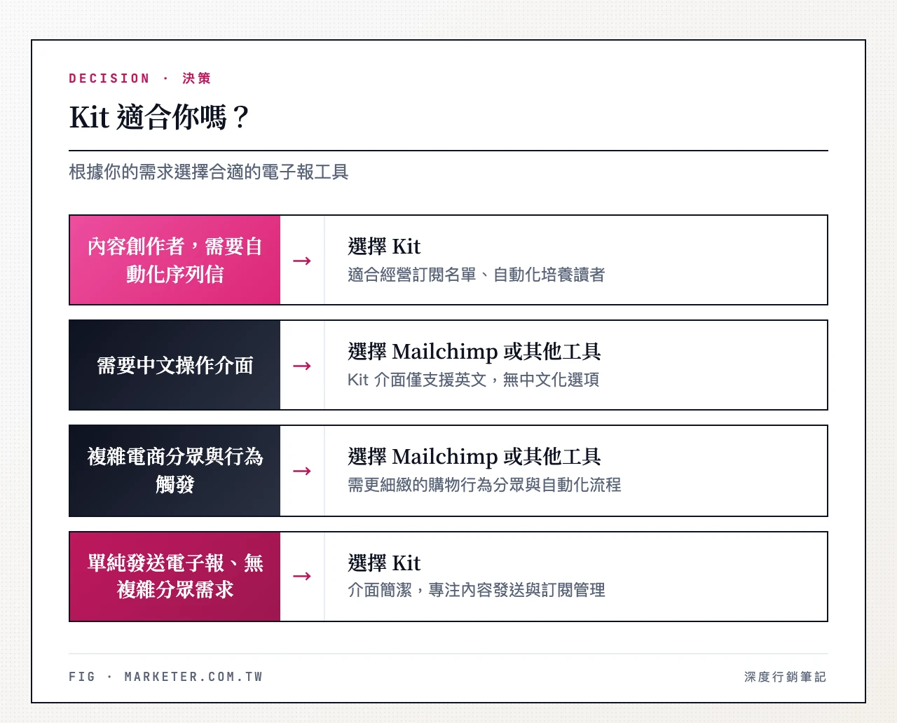 Kit 適合你嗎：內容創作者且需要自動化序列信→選 Kit；需要中文介面或複雜電商分眾→選 Mailchimp 或其他工具　Kit 適合你嗎？