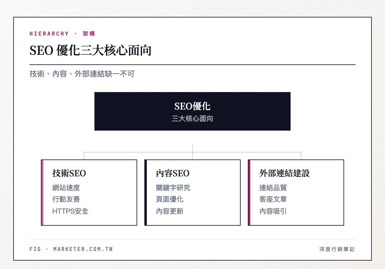 SEO 三大核心面向:技術 SEO、內容 SEO、外部連結建設 SEO 三大核心面向:技術 SEO(網站速度、行動友善、HTTPS、Sitemap)、內容 SEO(關鍵字研究、On-Page 優化、內容更新)、外部連結(連結品質、客座文章、內容吸引)