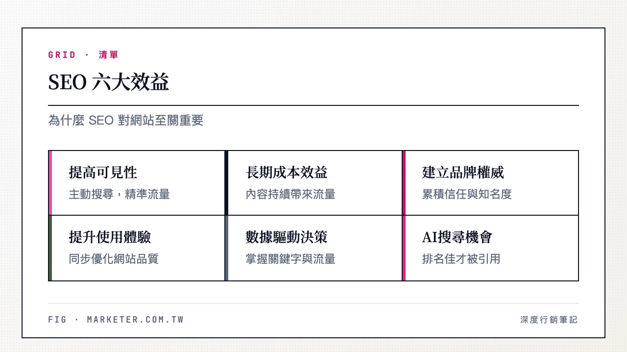 SEO 六大效益:提高網站可見性、長期成本效益、建立品牌權威、提升使用者體驗、數據驅動決策、AI 搜尋新機會 SEO 六大效益:提高網站可見性、長期成本效益、建立品牌權威、提升使用者體驗、數據驅動決策、AI 搜尋新機會
