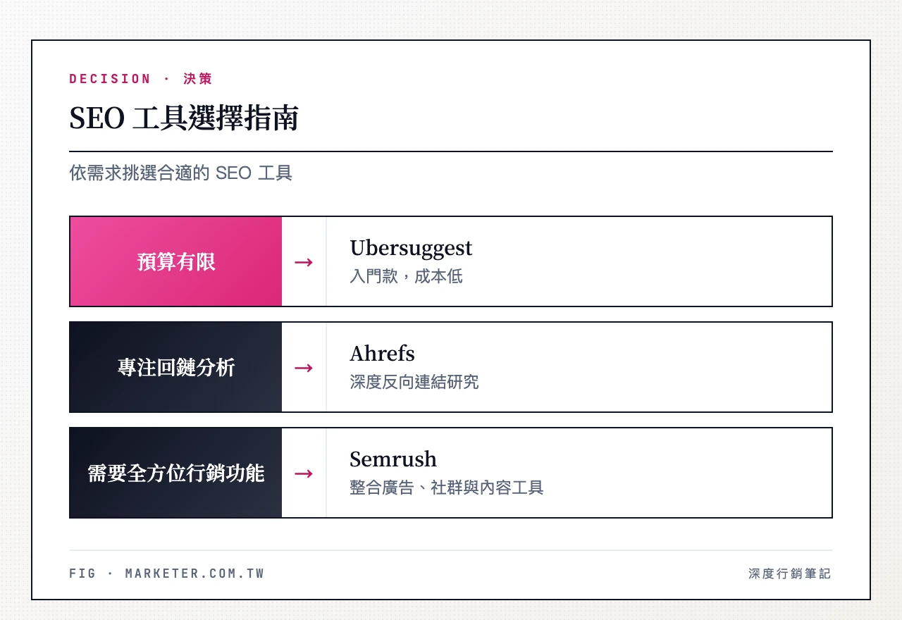 SEO 工具選擇指南:預算有限選 Ubersuggest、專注回鏈選 Ahrefs、需要全方位行銷功能選 Semrush SEO工具選擇指南:預算有限→Ubersuggest、專注回鏈分析→Ahrefs、需要全方位行銷功能→Semrush