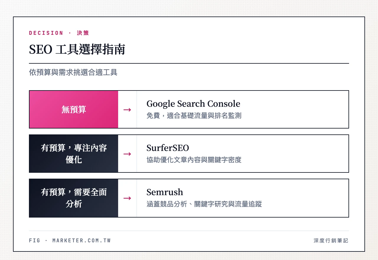 SEO 工具選擇指南:有預算嗎?否則用 Google Search Console,需要內容優化用 SurferSEO,需要全面分析用 Semrush SEO 工具選擇指南:有預算嗎?→ 否:Google Search Console(免費)→ 是