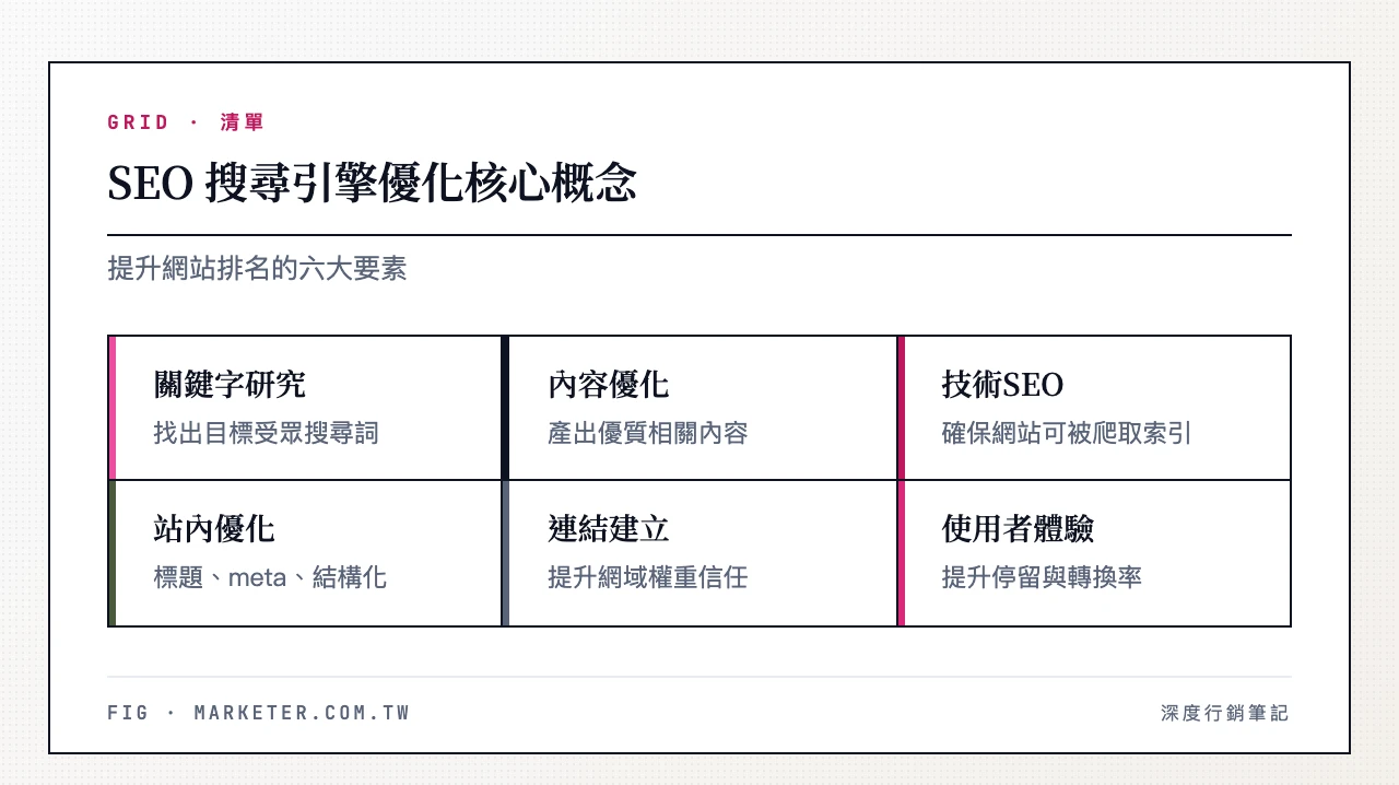 SEO 搜尋引擎優化核心概念示意圖 SEO 搜尋引擎優化核心概念