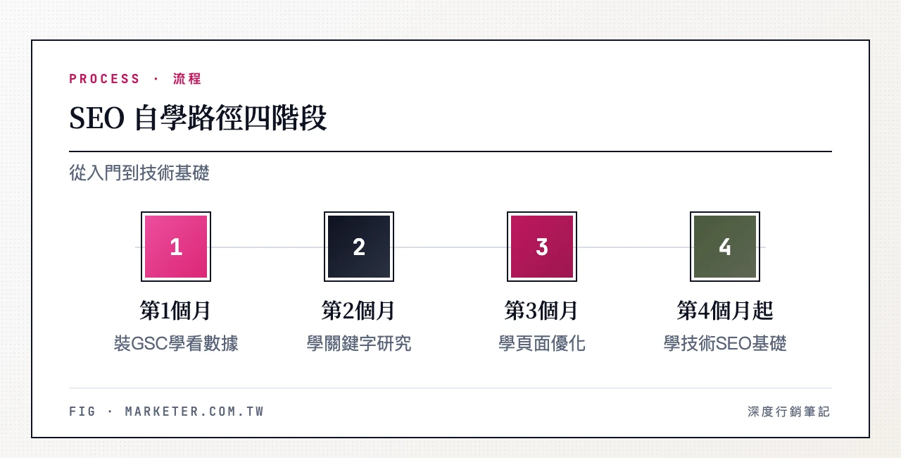 SEO 自學路徑四階段:第1個月安裝 GSC 學看數據、第2個月學關鍵字研究、第3個月學 On-Page 優化、第4個月起學技術 SEO 基礎 SEO 自學路徑四階段