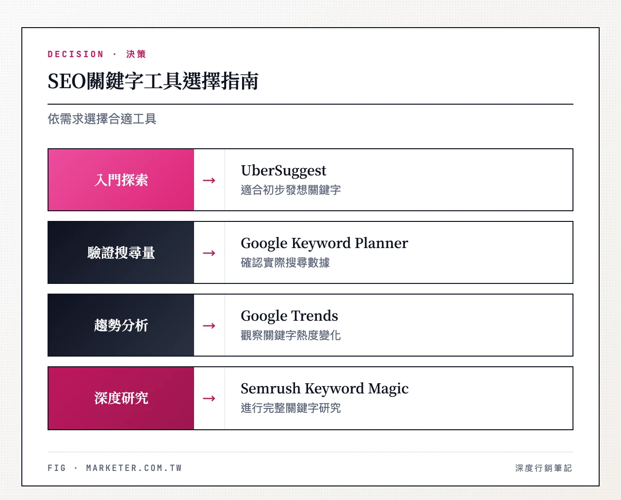 SEO關鍵字工具選擇指南:UberSuggest適合入門探索、Google Keyword Planner適合驗證搜尋量、Google Trends適合趨勢分析、Semrush Keyword Magic適合深度研究