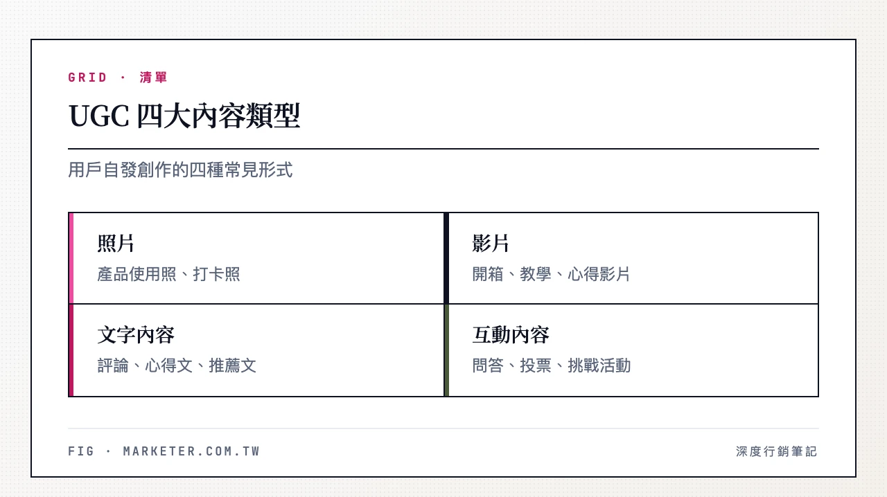 UGC 四大類型：照片、影片、文字、互動內容示意圖　UGC 四大類型：照片（產品使用照、打卡照）、影片（開箱、教學、心得）、文字（評論、心得文、推薦文）、互動（問答、投票、挑戰活動）