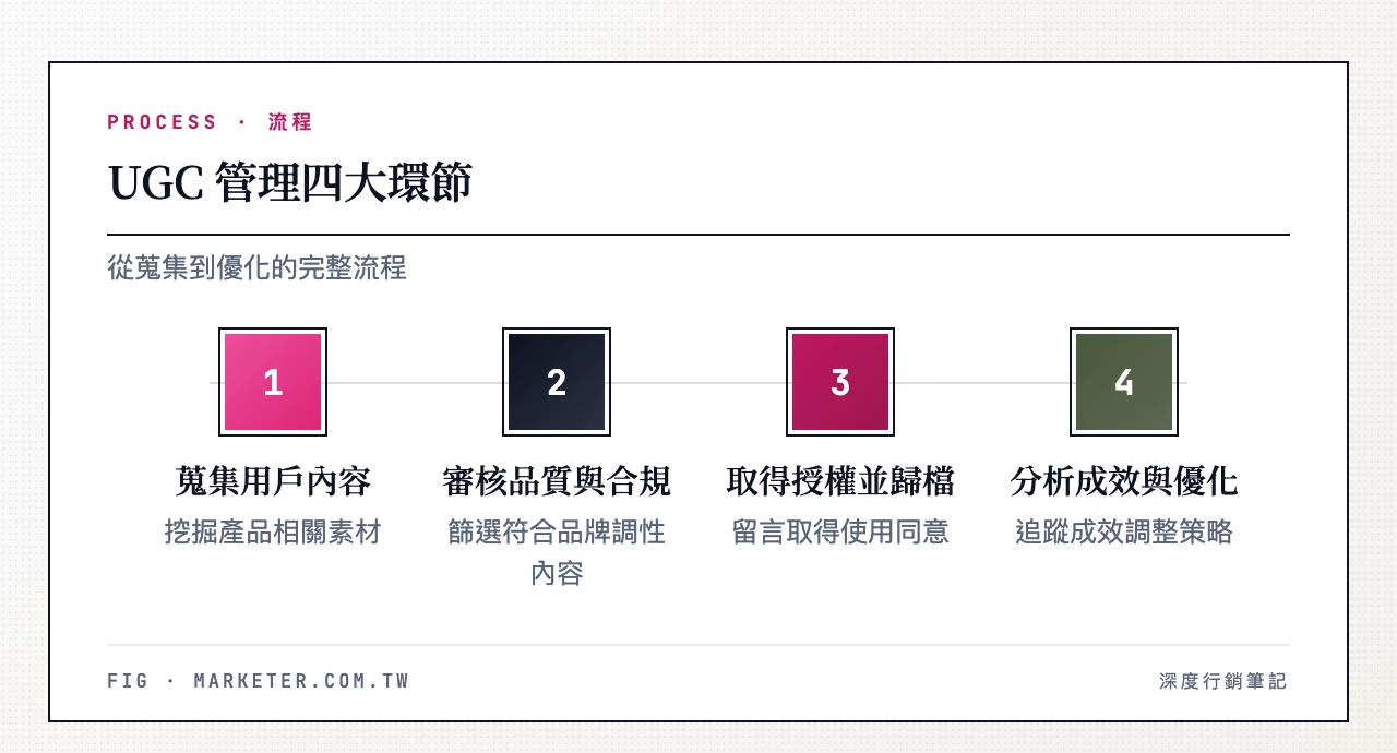UGC 管理四大環節——蒐集用戶內容、審核品質與合規、取得授權並歸檔、分析成效與優化　UGC 管理四大環節：蒐集用戶內容→審核品質與合規→取得授權並歸檔→分析成效與優化