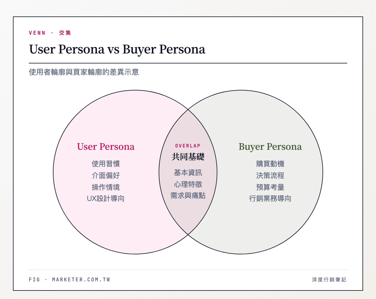 User Persona 與 Buyer Persona 差異示意圖,左圈 UX 使用習慣、右圈行銷購買動機、重疊區基本資訊與需求痛點 User Persona vs Buyer Persona