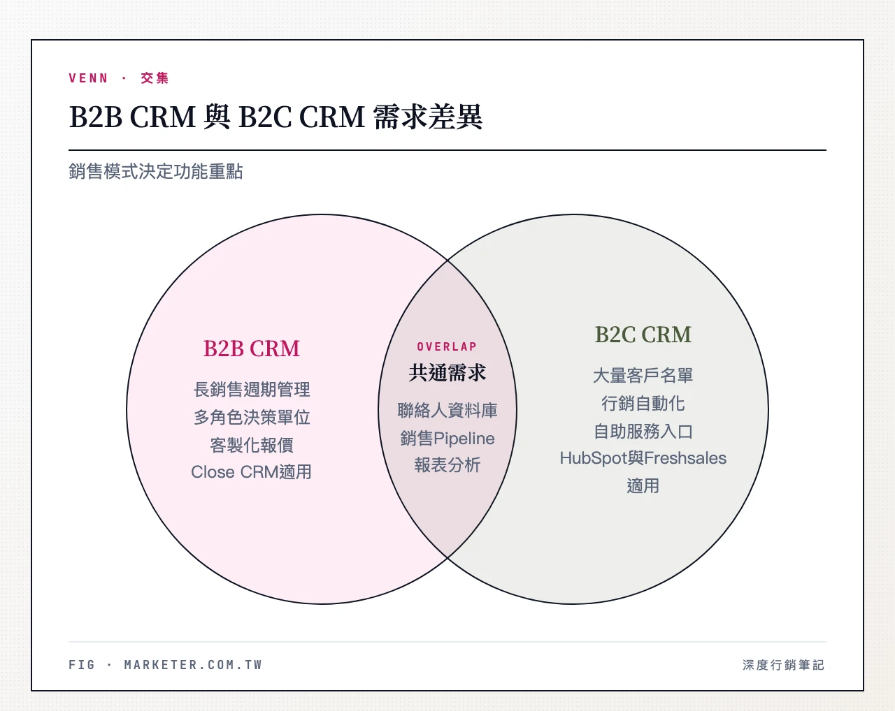 B2B CRM與B2C CRM需求差異：B2B專屬（長銷售週期管理、多角色決策單位、客製化報價、Close CRM適用）、共通（聯絡人資料庫、銷售Pipeline、報表分析）