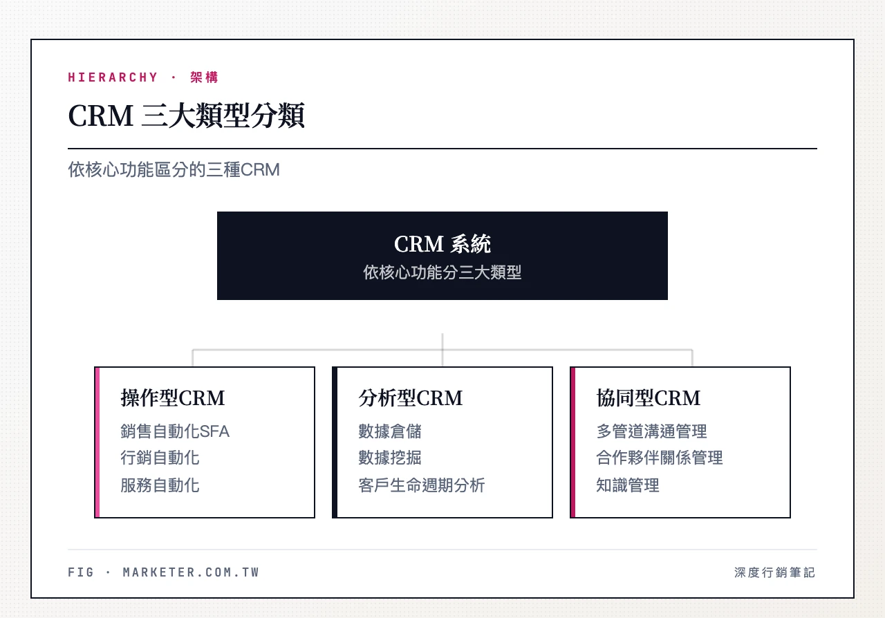 CRM三大類型分類：操作型CRM（銷售自動化SFA、行銷自動化、服務自動化）、分析型CRM（數據倉儲、數據挖掘、客戶生命週期分析）、協同型CRM（多管道溝通管理、合作夥伴關係管理、知識管理）