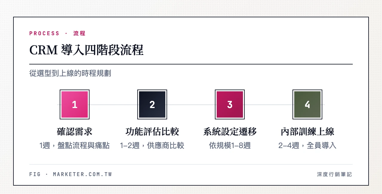 CRM導入四階段流程與時程：確認需求(1週)→功能評估與供應商比較(1-2週)→系統設定與資料遷移(依規模1-8週)→內部訓練與上線(2-4週)