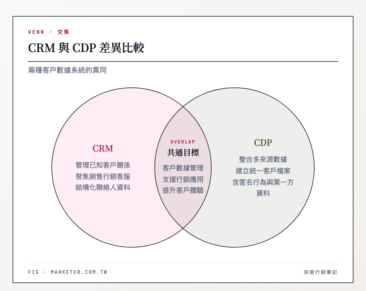 CRM與CDP差異對比：CRM（管理已知客戶關係、聚焦銷售行銷客服、結構化聯絡人資料）vs CDP（整合多來源數據建立統一客戶檔案、聚焦行銷數據整合、含匿名行為與第一方資料）