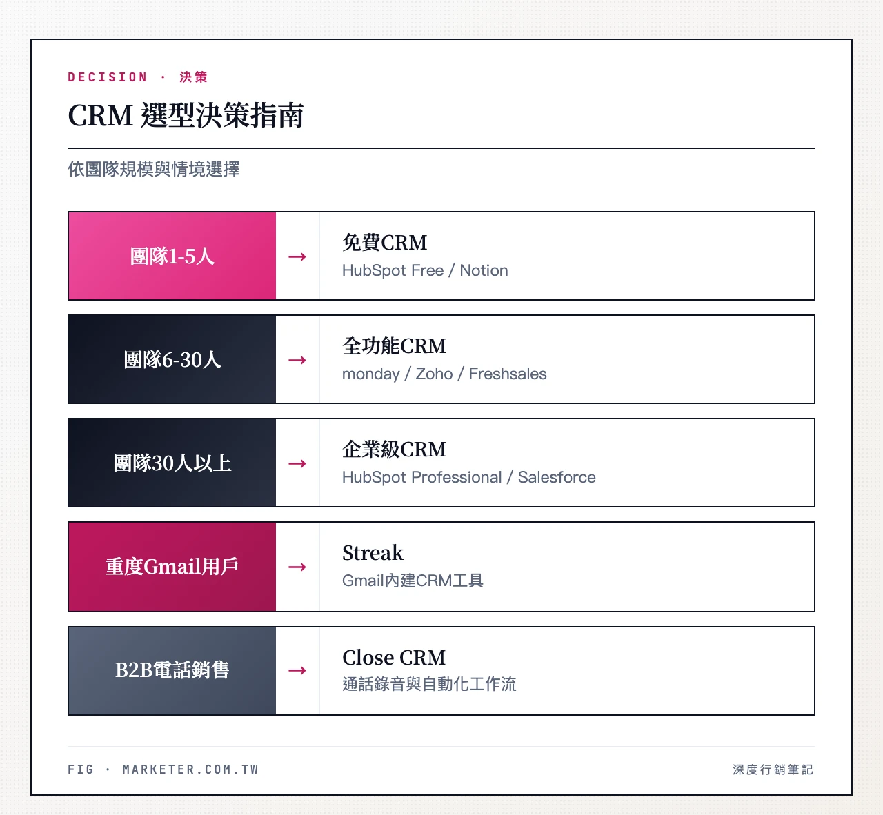 CRM選型決策指南：團隊1-5人→免費CRM（HubSpot Free／Notion）、團隊6-30人→全功能CRM（monday／Zoho／Freshsales）