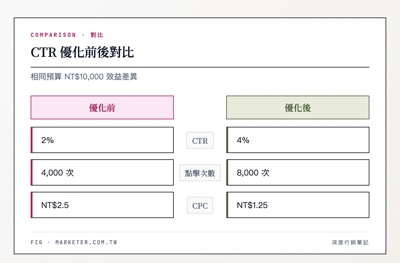 CTR 優化前後對比(相同預算 NT$10,000):優化前 CTR 2%、點擊 4,000 次、CPC NT$2.5;優化後 CTR 4%、點擊 8,000 次、CPC NT$1.25
