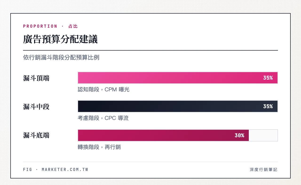 廣告預算分配建議:漏斗頂端認知階段 CPM 35%、漏斗中段考慮階段 CPC 35%、漏斗底端轉換階段 CPC+再行銷 30%