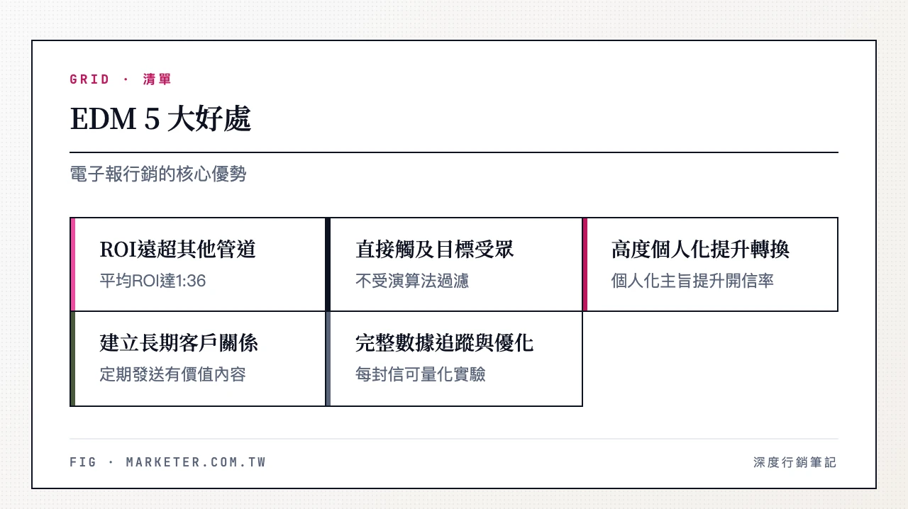 EDM 5 大好處:ROI 1:36 遠超其他管道、直接觸及目標受眾、高度個人化提升轉換、建立長期客戶關係、完整數據追蹤與優化循環