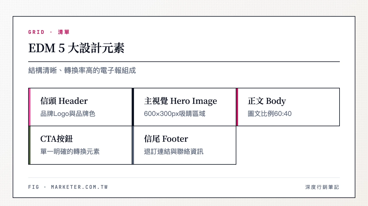 EDM 5 大設計元素:信頭 Header、主視覺 Hero Image、正文 Body、CTA 按鈕、信尾 Footer