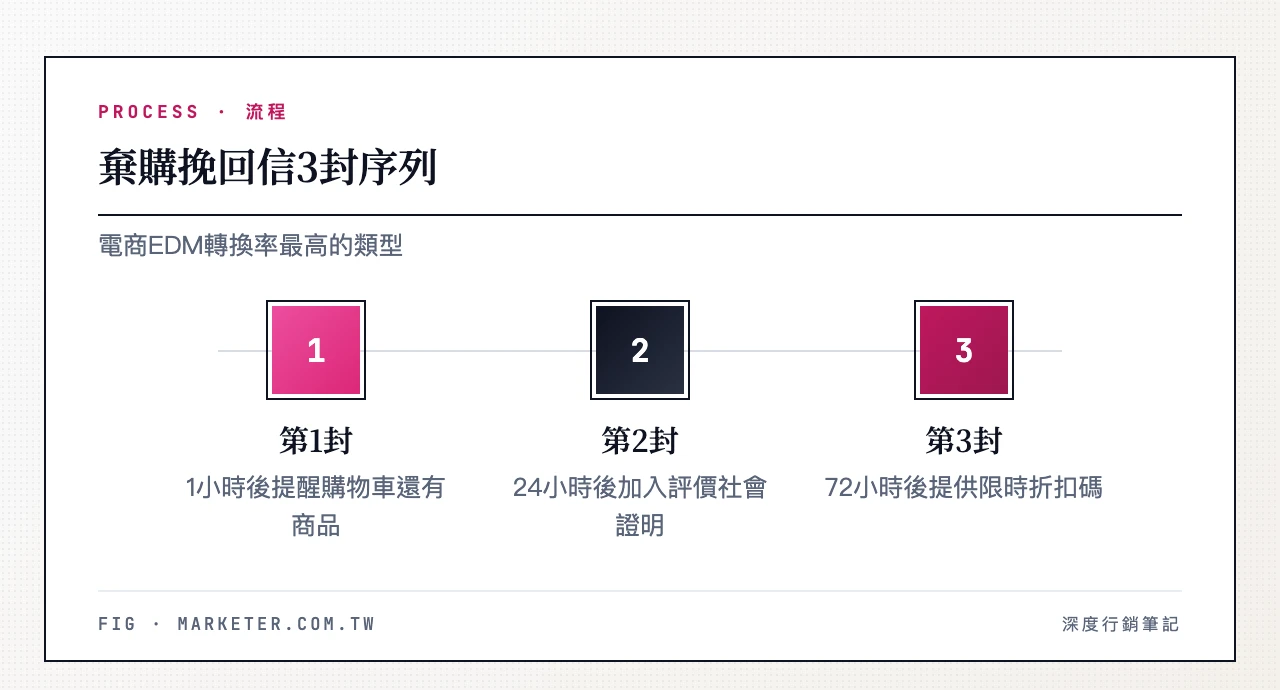 棄購挽回信 3 封序列:第 1 封 1 小時後提醒購物車還有商品、第 2 封 24 小時後加入評價與銷量社會證明、第 3 封 72 小時後提供限時折扣碼