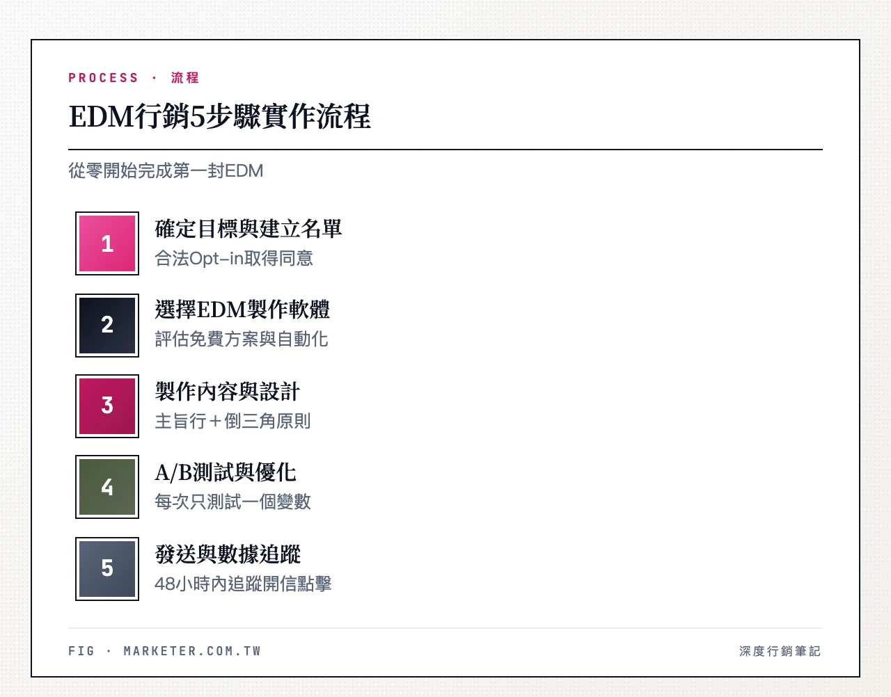 EDM 行銷 5 步驟:確定目標與建立名單、選擇 EDM 製作軟體、製作電子報內容與設計、A/B 測試與優化、發送與數據追蹤