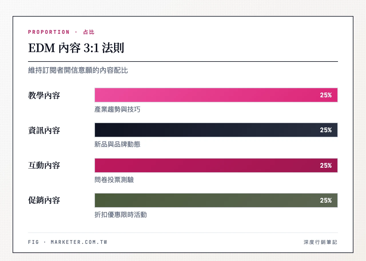 EDM 內容 3:1 法則：價值型內容(教學/資訊/互動)75%、促銷型內容25%