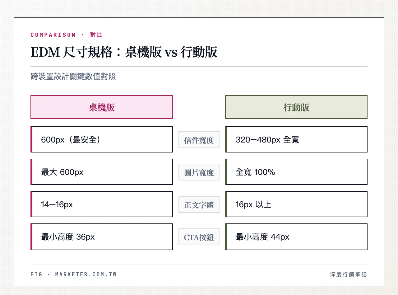 EDM 桌機版 vs 行動版尺寸：桌機版600px寬/圖片600px/14-16px字體/36px按鈕 vs 行動版320-480px全寬/16px以上字體/44px按鈕