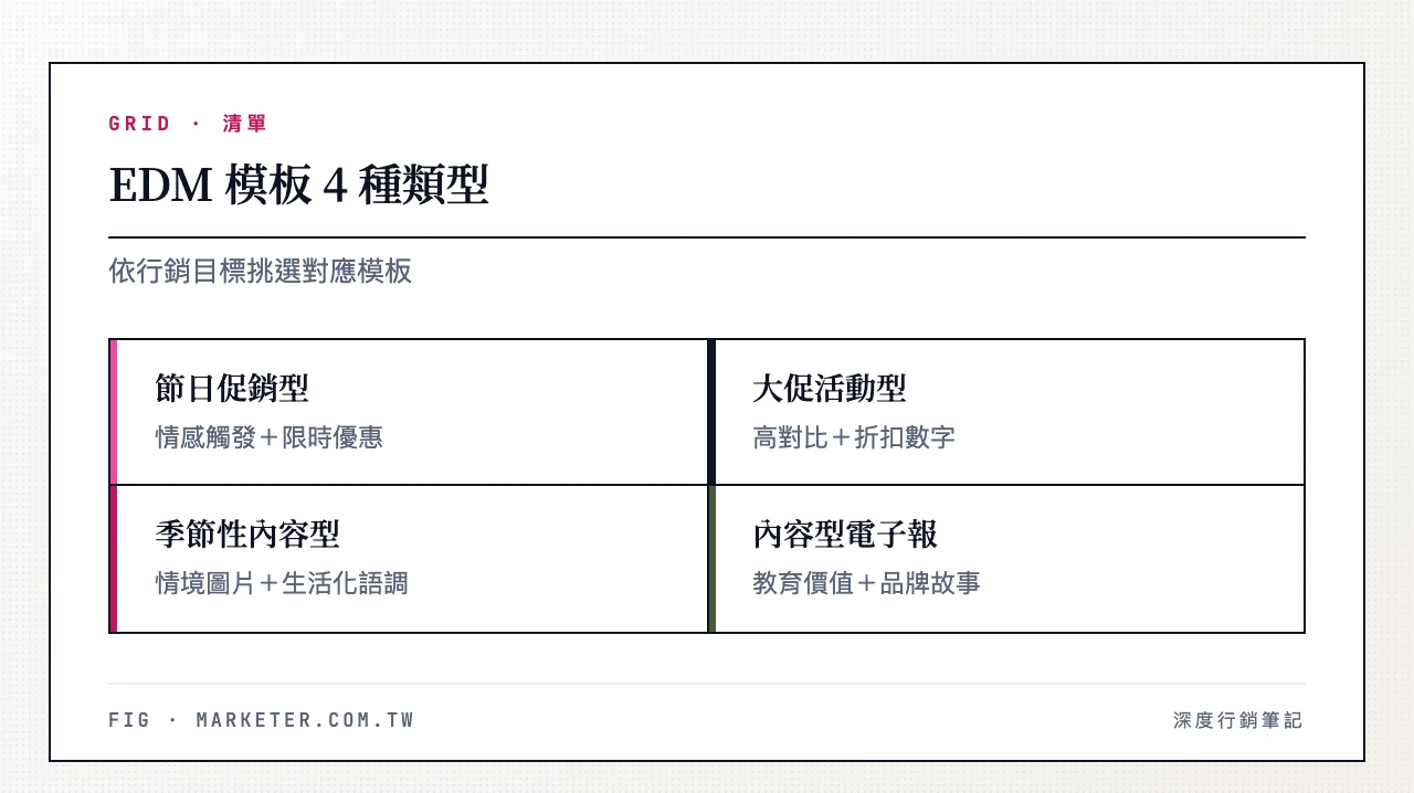 4 種 EDM 模板類型：節日促銷型(情感觸發+限時優惠)、大促活動型(高對比+折扣數字)、季節性內容型(情境圖片+生活化語調)、內容型電子報(教育價值+品牌故事)