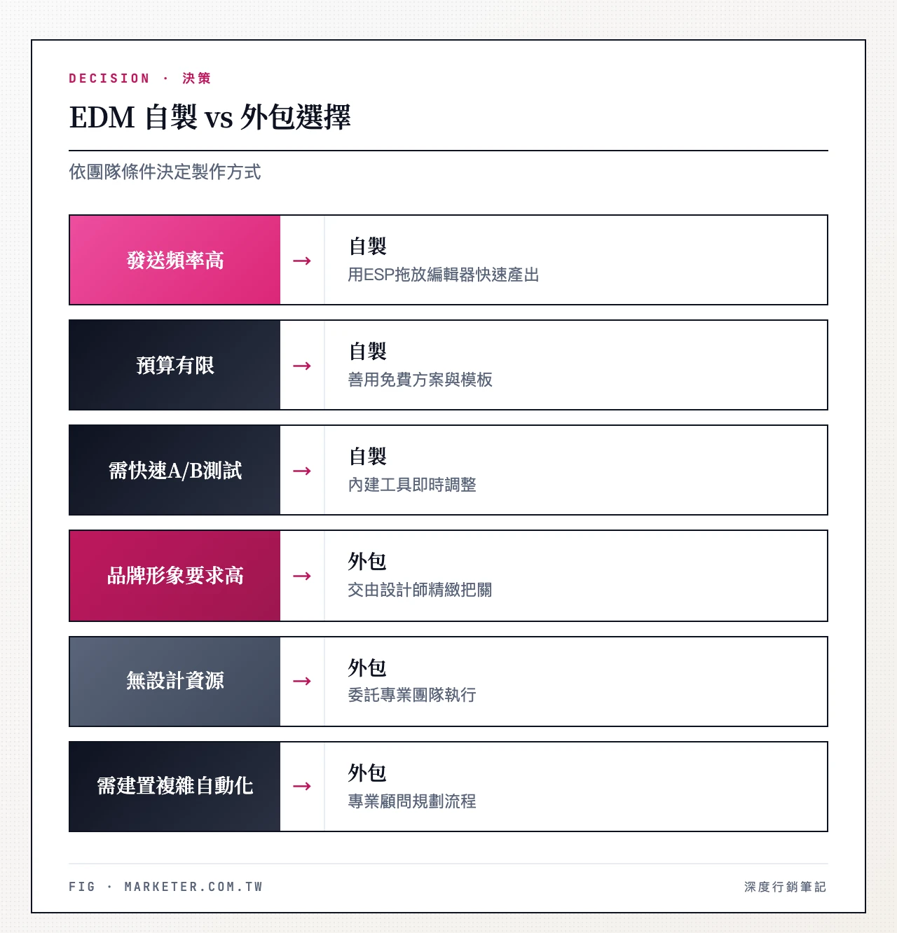 EDM 自製 vs 外包選擇：發送頻率高/預算有限/需快速A/B測試→自製；品牌形象要求高/無設計資源/需建置複雜自動化→外包