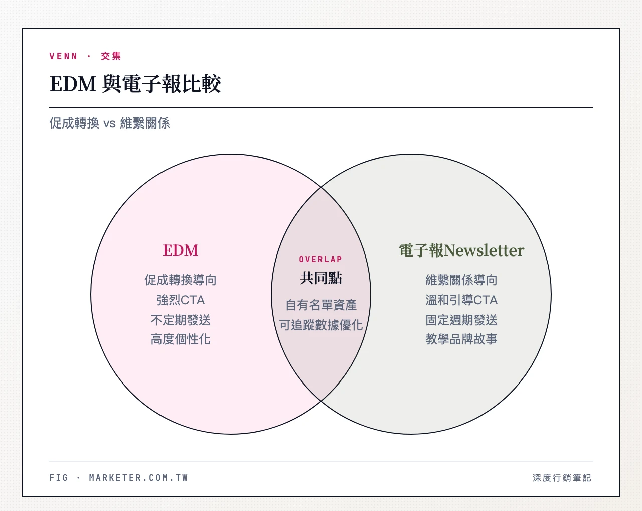 EDM vs 電子報Newsletter比較：EDM主打促成轉換與強烈CTA、電子報主打維繫關係與溫和引導、兩者共同點都是自有名單與可追蹤數據