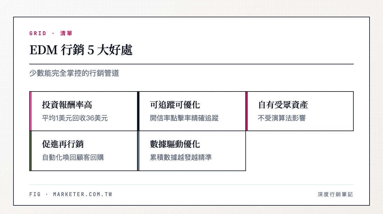 EDM 行銷 5 大好處：投資報酬率高(平均1美元回收36美元)、可追蹤可優化、擁有自有受眾資產、促進再行銷與回購、數據驅動持續優化