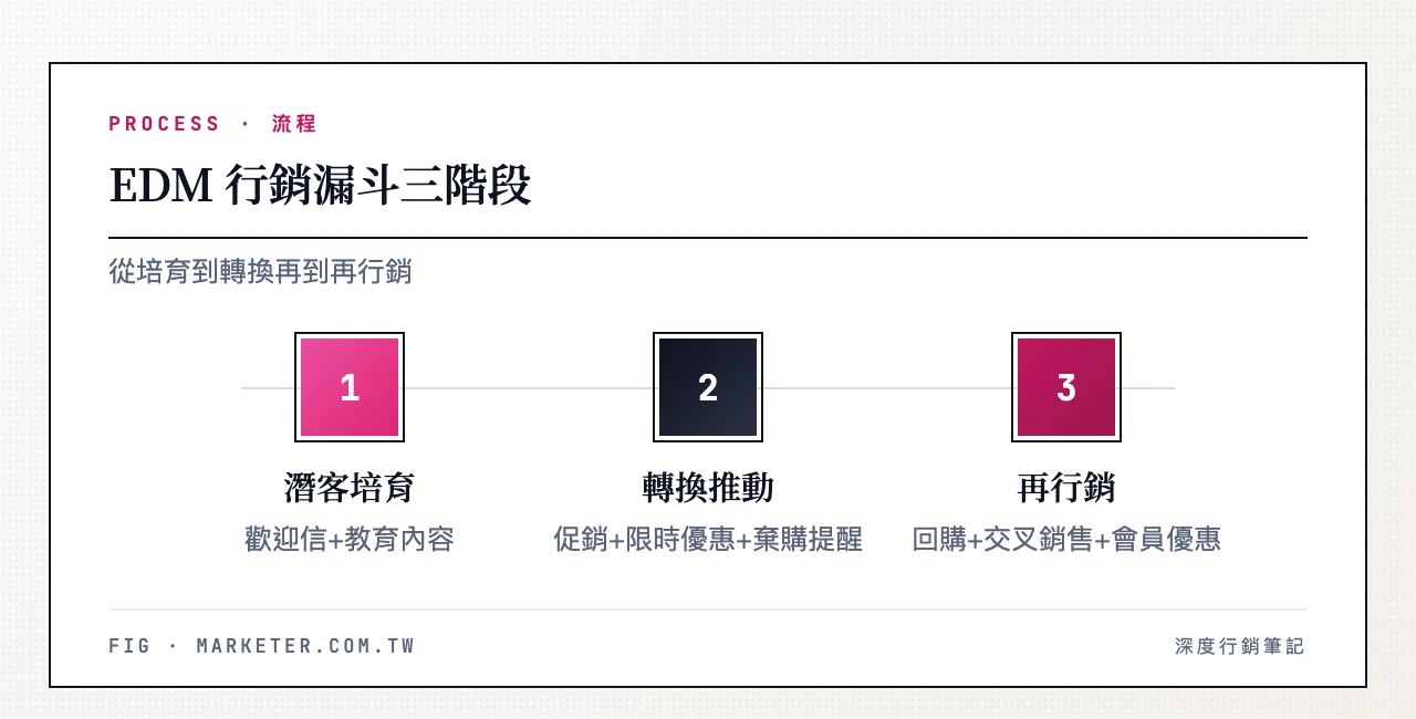 EDM 行銷漏斗三階段：潛客培育(歡迎信+教育內容)、轉換推動(促銷+限時優惠+棄購提醒)、再行銷(回購提醒+交叉銷售+會員專屬優惠)