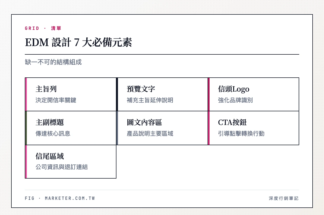 EDM 7 大必備元素：主旨列、預覽文字、信頭Logo、主標題與副標題、圖文內容區、CTA行動呼籲按鈕、信尾區域(含退訂連結)