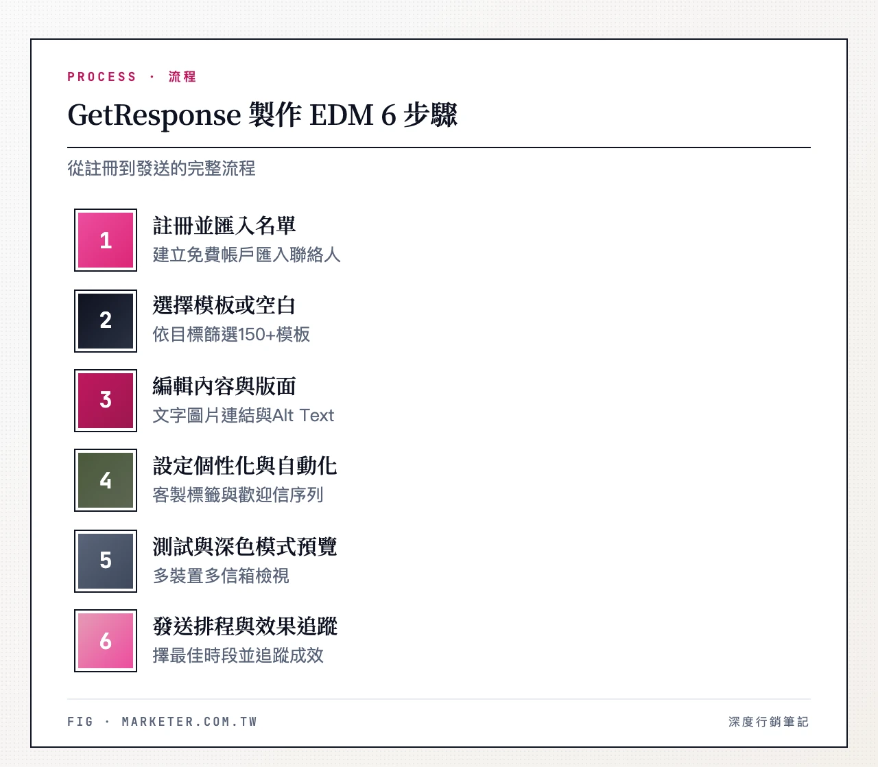 GetResponse 製作 EDM 6 步驟：註冊並匯入名單、選擇模板或空白、編輯內容與版面、設定個性化與自動化、測試與深色模式預覽、發送排程與效果追蹤