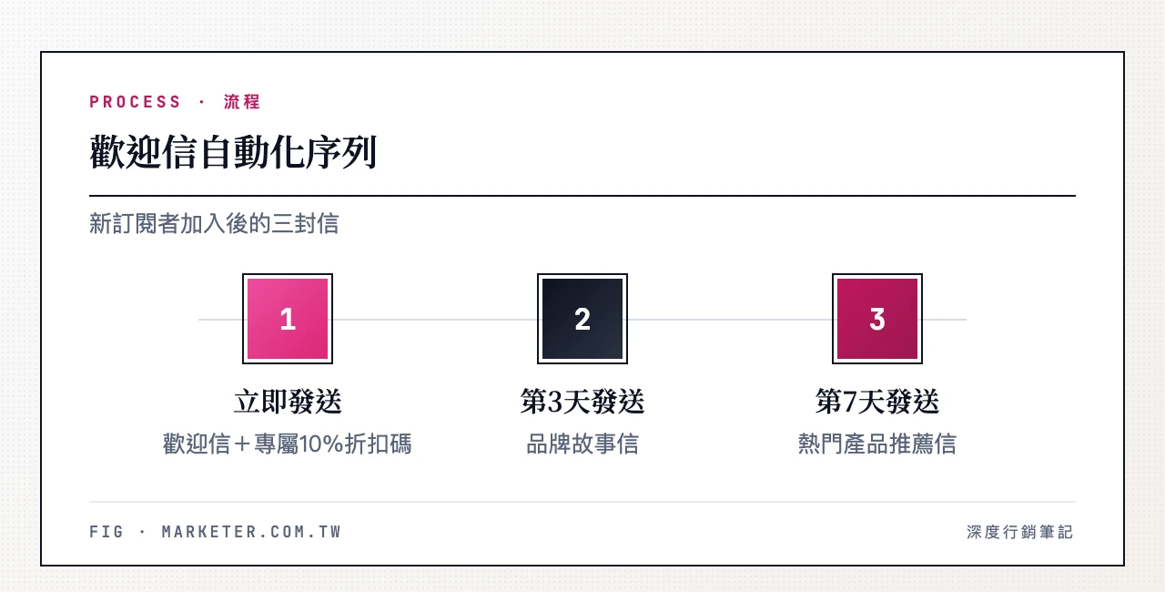 歡迎信自動化序列：立即發送歡迎信(專屬10%折扣碼)、第3天品牌故事信、第7天熱門產品推薦信