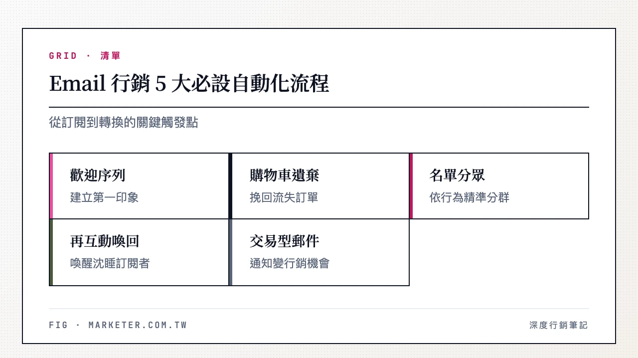 Email 行銷 5 大必設自動化流程:歡迎序列、購物車遺棄提醒、名單分眾發送、再互動喚回、交易型郵件行銷化
