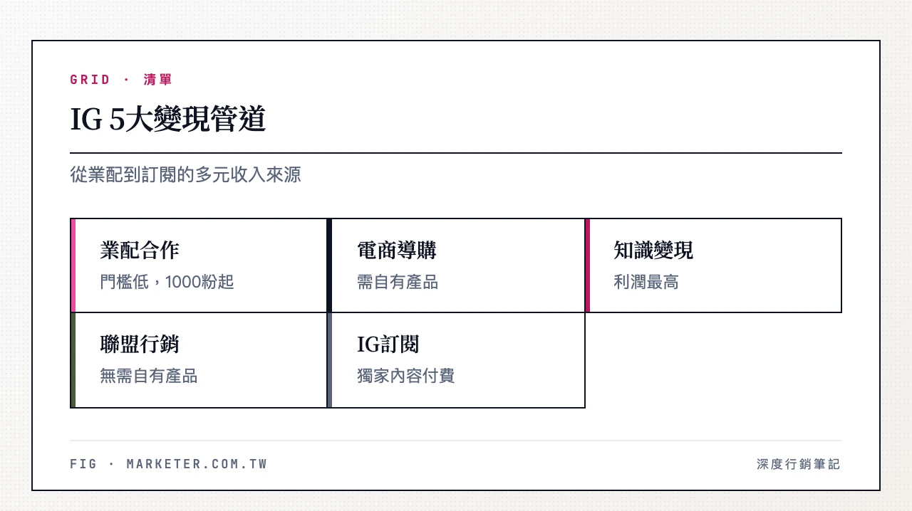 IG 5大變現管道:業配合作(門檻低、1000粉起)、電商導購(需自有產品)、知識變現(利潤最高)、聯盟行銷(無需自有產品)、IG訂閱(獨家內容付費)