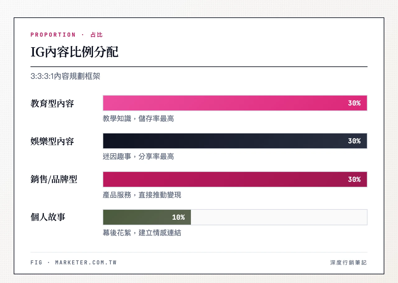 IG內容比例分配:教育型30%、娛樂型30%、銷售/品牌型30%、個人故事10%