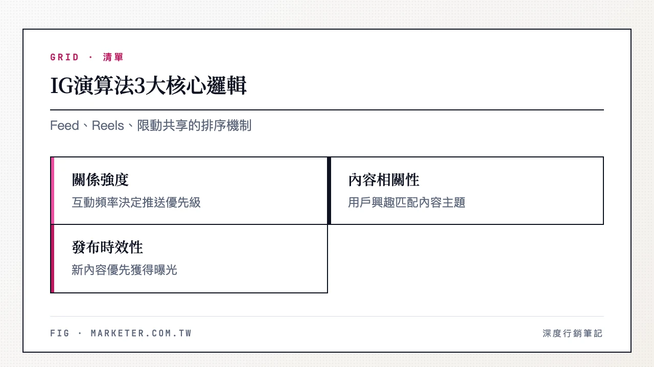 IG演算法3大核心邏輯:關係強度(互動頻率決定推送優先級)、內容相關性(用戶興趣匹配度)、發布時效性(新內容優先曝光)