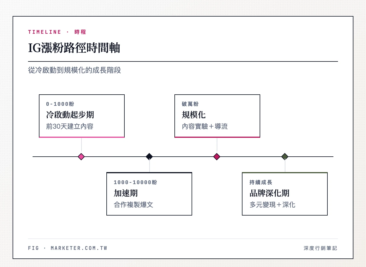 IG漲粉路徑時間軸:0-1000粉冷啟動起步期(前30天建立內容資產)、1000-10000粉加速期(跨帳號合作+爆文複製)、破萬粉規模化(內容實驗+跨平台導流)、持續成長期(品牌深化+多元變現)