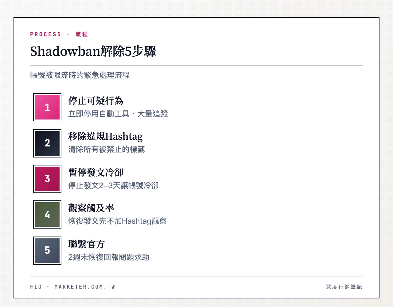 Shadowban解除5步驟:立即停止可疑行為(自動工具/大量追蹤)→移除所有被禁止的Hashtag→暫停發文2-3天讓帳號冷卻→恢復發文先不加任何Hashtag觀察觸及→2週未恢復透過設定回報問題聯繫官方