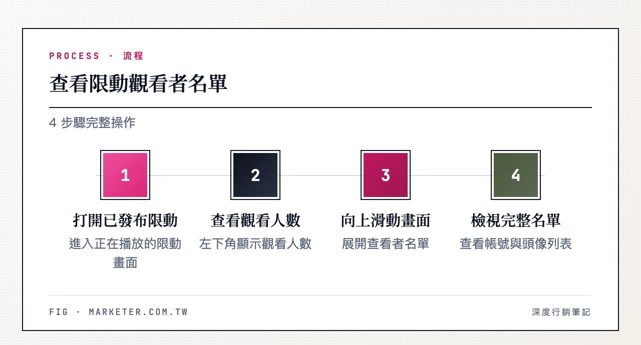 查看限動觀看者名單 4 步驟：打開已發布的限時動態、左下角查看觀看人數、畫面向上滑動、檢視完整查看者名單與帳號頭像