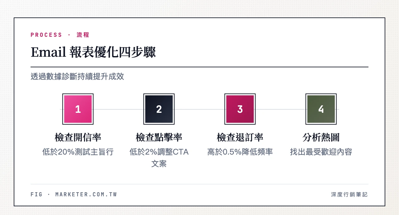 Email 報表優化 4 步驟 — 檢查開信率(低於 20% 測試主旨行)、檢查點擊率(低於 2% 調整 CTA)、檢查退訂率(高於 0.5% 降低頻率)、分析點擊熱圖(找出最受歡迎內容)
